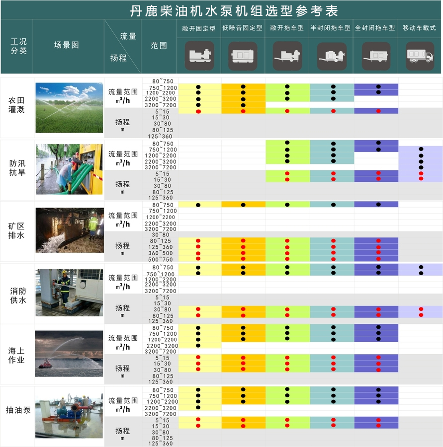 柴油机水泵机组选型参考表.jpg